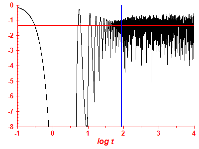 Survival probability log